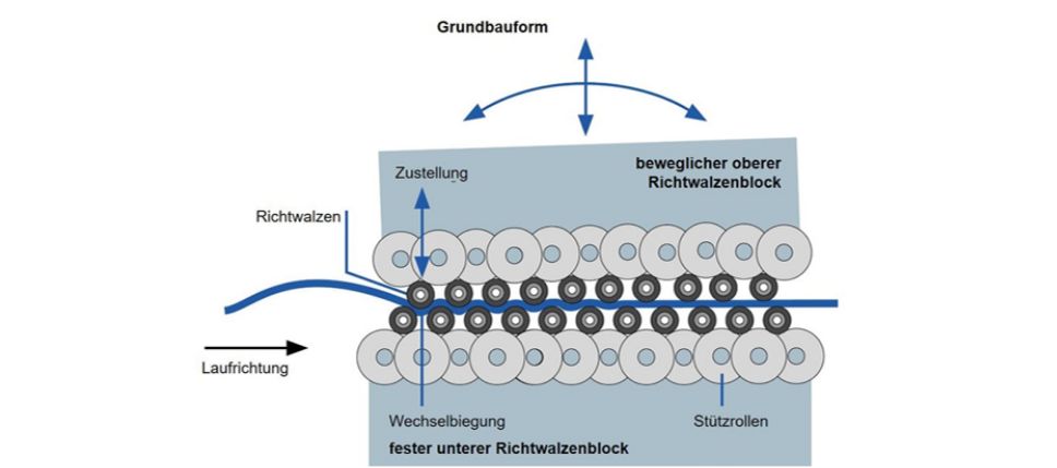 Richten